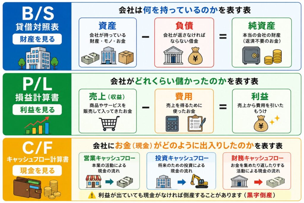 財務三表画像