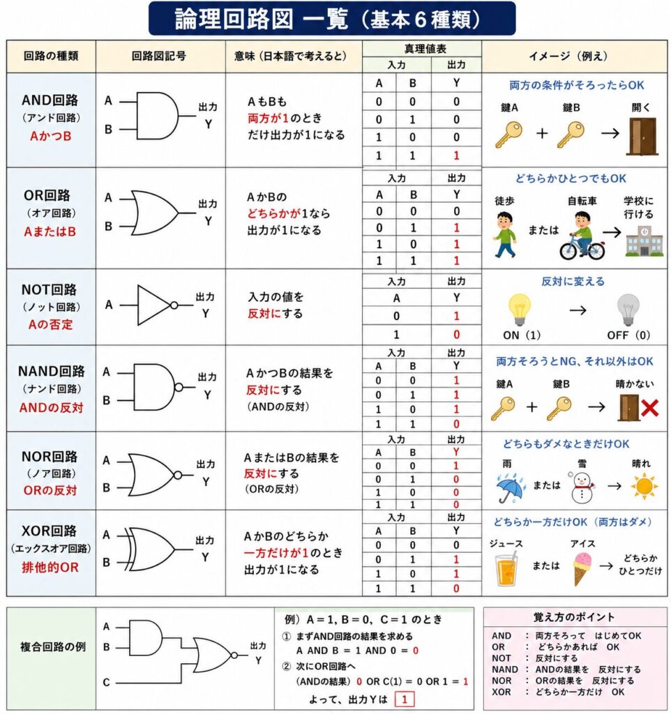 論理回路図